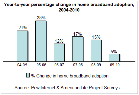  the Pew Research Center's Internet & American Life Project found at a 